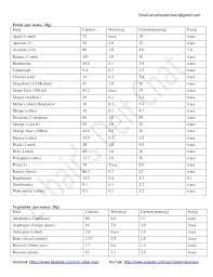 Diet Chart