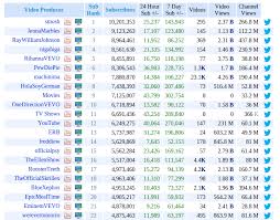 The Top Youtubers Throughout History Vandegraph Medium