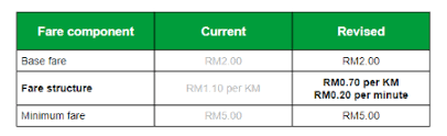 If you are already a grab driver, we hope you enjoyed those 10 tips on making more money as a grab. Grab Drivers Earn More Than You Think This Is How The System Works