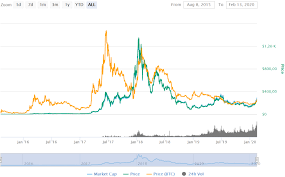 2021 bearish dynamics of the eth/usd currency pair is expected with an optimal forecast of 2 496.3300 and a daily volatility of 0.81%. Ethereum Price Prediction For 2020 Stealthex