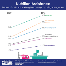 one in five children receive food stamps census bureau reports