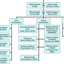 2 Organizational Chart Of The Ministry Of Health Download