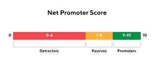 On a yearly or even quarterly basis, you can send out more nps surveys to monitor improvement or if any new. What Is Net Promoter Score Nps Definition And Examples