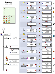 The affected entity falls at a much slower rate than normal, and is immune to fall damage. Where Can I Find All The Possible Potions I Can Do In Minecraft For Example A Site Or If You Can A List Of The Ingredients And Their Functions Quora