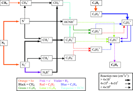 flowchart of the principal ion chemistry reactions for