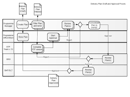 delivery plan flowchart