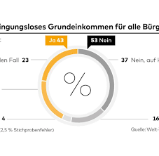 Darum probieren wir es einfach aus und sammeln per crowdfunding geld. Bedingungsloses Grundeinkommen Knappe Mehrheit Der Deutschen Ist Dagegen Welt