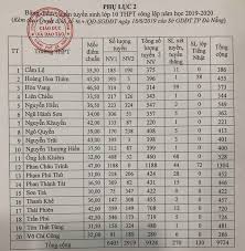 Đối chiếu điểm thi với điểm chuẩn nhận biết trường con em chúng ta. Ä'iá»ƒm Chuáº©n Lá»›p 10 NÄƒm 2021 Ä'a Náºµng Táº¥t Cáº£ Cac TrÆ°á»ng Cong Láº­p Va Chuyen