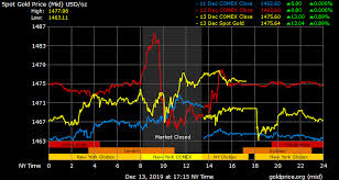 gold price