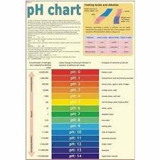 ph chart