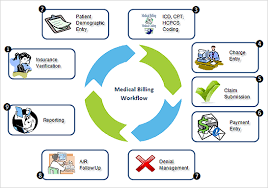 medical billing and coding process flowchart billing