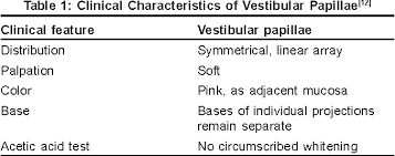 Vestibular papillomatosis during pregnancy dentistry. Vulvar Vestibular Papillomatosis Semantic Scholar