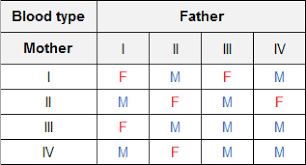 30 Unexpected Blood Group Chart Match For Marriage