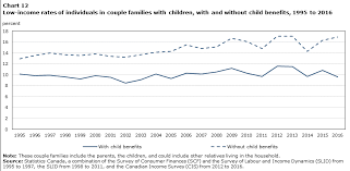 The Effect Of Government Transfer Programs On Low Income