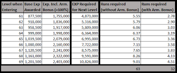 10.8 y:14.1) to unlock the diadem quest from aurvael. Heaven On High Exp Runs Required Per Level Ffxiv