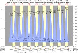Tide Times And Tide Chart For Portsmouth