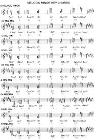 Chord Charts Music Scale Harmonization Major Minor