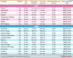 Jun 17, 2021 · the planned ctos listing will be the biggest of the year after real estate developer teladan setia group, which raised rm99.1 million in february. Malaysia S Ipo Mania Klse Screener