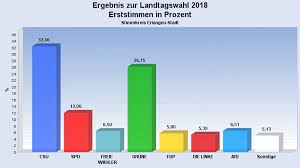 Diese statistik zeigt die wahlergebnisse der afd bei den jeweils letzten landtagswahlen in den bundesländern bis februar 2020. Landtagswahl 2018