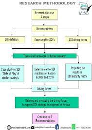 Replacement of cement with rice husk ash by 20. Flowchart Of Research Methodology Literati Research Facebook