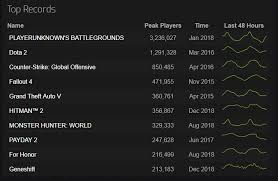 Hitman 2 Had 356k Peak Players 6th Highest On Steam Ever