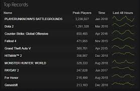 hitman 2 had 356k peak players 6th highest on steam ever