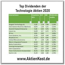 40 Beste Dividenden Aktien Aus Dem Technologiesektor In 2020 Aktien Technologie Kapitalmarkt