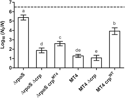 This page is about the various possible meanings of the acronym, abbreviation, shorthand or slang term: Rpos Independent Evolution Reveals The Importance Of Attenuated Camp Crp Regulation In High Hydrostatic Pressure Resistance Acquisition In E Coli Scientific Reports