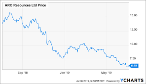 Arc Resources Capital Spend Leaves No Margin For Dividend