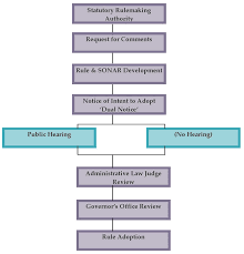 The Rulemaking Process Eh Minnesota Department Of Health
