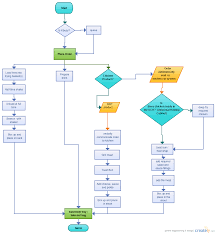 Mcdonalds Process Flow Chart Diagram Nationalphlebotomycollege