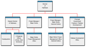 Highways Department Organisation