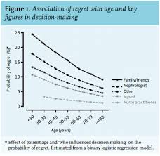 Article Regret About The Decision To Start Dialysis A