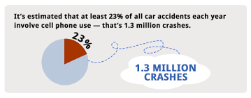 Past Statistics Of Texting And Cell Phone Use While Driving