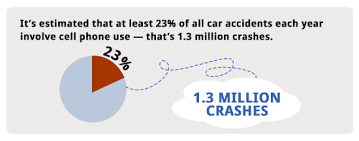 past statistics of texting and cell phone use while driving