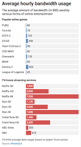 average hourly bandwidth usage for popular games and tv