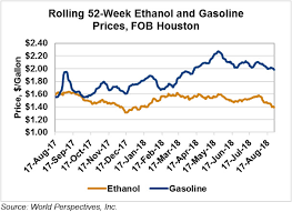Ethanol Market And Pricing Data August 28 2018 U S