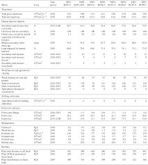 Cea mai bună zi pentru a schimba lire sterline în lei moldovenești a fost marți, 16 februarie 2021. Gmd Harmonization Of Global Land Use Change And Management For The Period 850 2100 Luh2 For Cmip6
