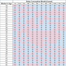 Tct Would Like To Share An Awesome Gender Prediction Chart That Is Based On An Ancien Chinese Gender Prediction Kids Activities Near Me Gender Prediction Chart