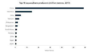 126 aquaculture manufacturers in malaysia. Aquaculture A Regional Look At A Global Industry Cleantech Group