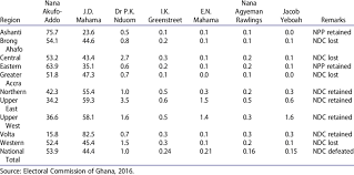Presidential Elections Results In 2016 By Region Percentage Of Vote Download Table