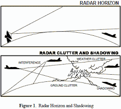 It won't mess with the radar/lidar/camera system. Electronic Warfare And Radar Systems Engineering Handbook Radar Horizon Line Of Sight Rf Cafe