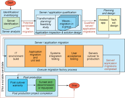 You need to provide details about the project but be sure not to start planning the project until after the project charter is signed and authorized. Application Migration Accelerating Green It A Practical Guide To Application Migration And Rehosting Programmer Sought
