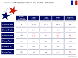 Franzosische Personalpronomen Verstehen Lernen Und Uben