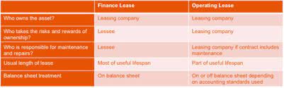 Leasing is a great way to get the equipment your business needs fast. 2020 Update Finance Lease Or Operating Lease What Is The Difference