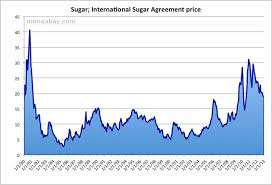 International Sugar Price 1980 2010