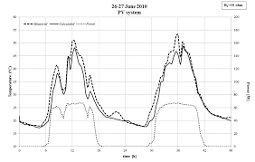 Energies Free Full Text On The Efficacy Of Pcm To Shave Peak Temperature Of Crystalline Photovoltaic Panels An Fdm Model And Field Validation Html