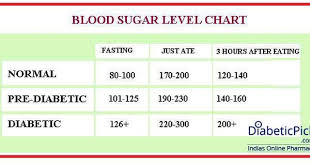 Sugar Level Chart Normal Blood Sugar Blood Sugar Chart