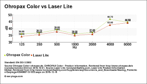 Ohropax Color V Laser Lite Comparison