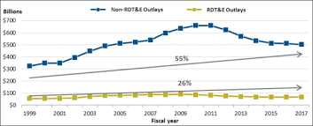 How Much Dod Spends On Contract Obligations